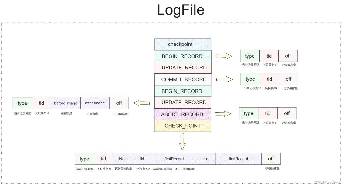LogFile结构